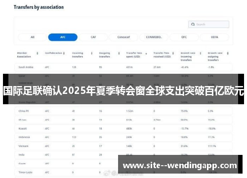 国际足联确认2025年夏季转会窗全球支出突破百亿欧元
